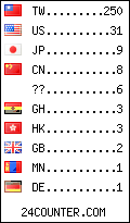 visitors by country counter