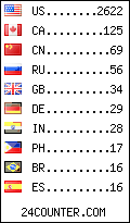 visitors by country counter