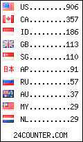 visitors by country counter