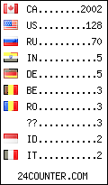 visitors by country counter