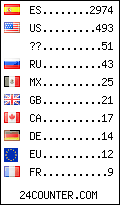 visitors by country counter