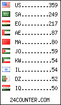 visitors by country counter