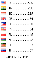 visitors by country counter