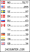 visitors by country counter