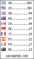 visitors by country counter