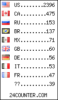 visitors by
                                    country counter