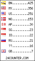 visitors by country counter