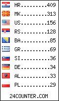 visitors by country counter