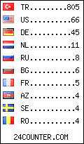 visitors by country counter