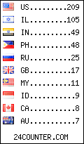 visitors by country counter