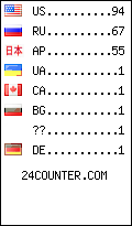 visitors by country counter