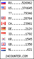 visitors by country counter