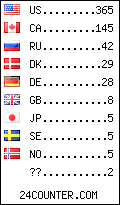 visitors by country counter