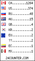 visitors by country counter