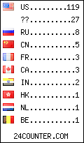 visitors by country counter