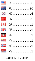 visitors by country counter