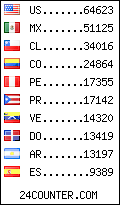 visitors by country counter