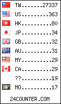 visitors by country counter