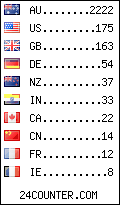 visitors by country counter