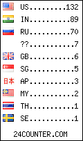 visitors by country counter