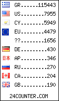 visitors by country counter