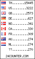 visitors by country counter