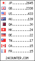 visitors by country counter
