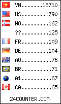 visitors by country counter