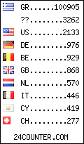 visitors by country counter