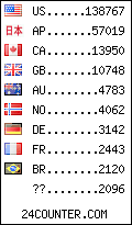 visitors by country counter