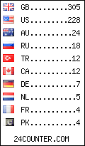 visitors by country counter