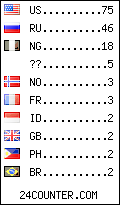 visitors by country counter