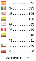 visitors by country counter