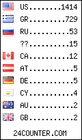 visitors by country counter