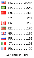 visitors by country counter