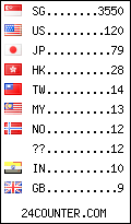 visitors by country counter
