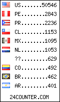 visitors by country counter