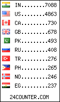 visitors by country counter