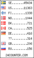 visitors by country counter