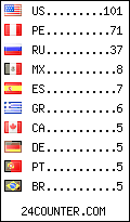 visitors by country counter