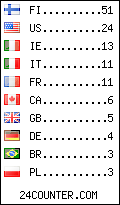 visitors by country counter