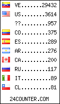 visitors by country counter