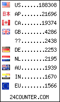 visitors by country counter