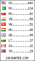 visitors by country counter