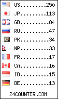visitors by country counter