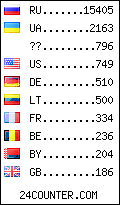 visitors by country counter
