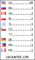 visitors by country counter