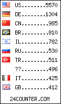 visitors by country counter