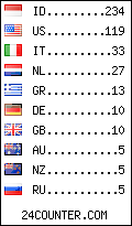 visitors by country counter