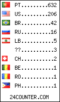 visitors by country counter